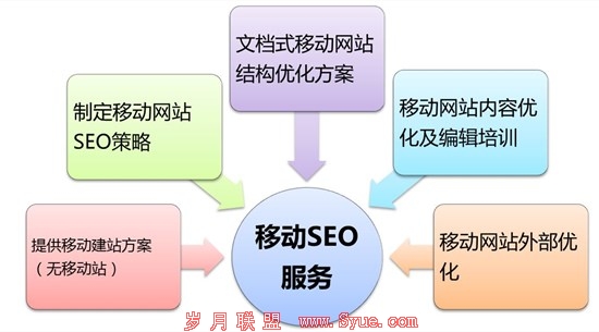 <a href=http://www.syue.com/Digital/Mobile/ target=_blank class=infotextkey>手机</a>端网站优化怎么做?一些注意事项 SEO优化