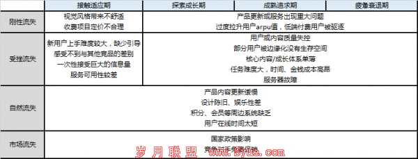 APP用户运营:怎样才能防止用户流失