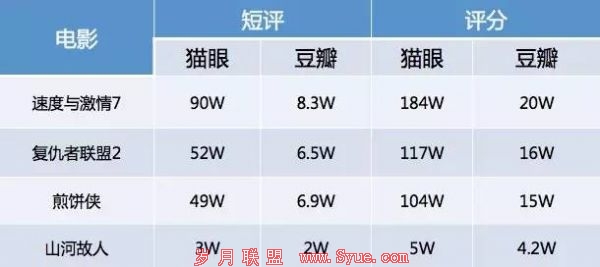 猫眼与豆瓣电影数据