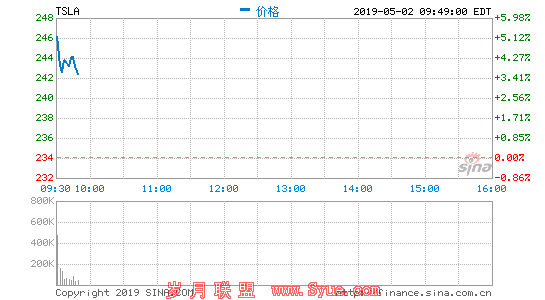 特斯拉将筹集 20 亿美元资金其中 13.5 亿美元是债券
