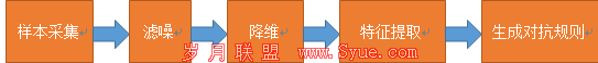 从免费的WEB应用防火墙hihttps谈机器学习之生成对抗规则过程