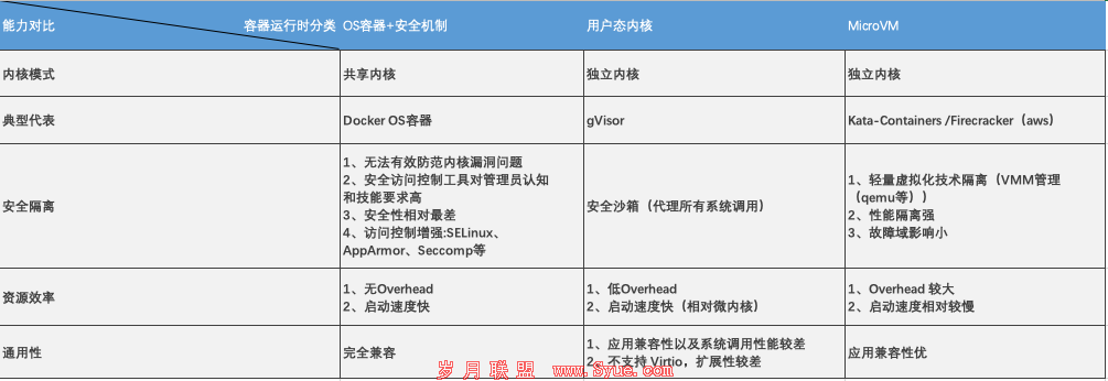 多云安全之容器安全