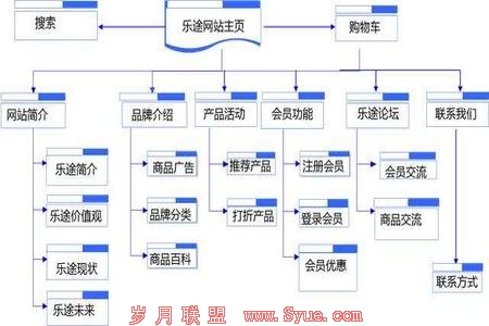 从网站建设时期开始为SEO做准备 建立一个搜索引擎友好的网站