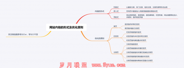 SEO技能篇-网站内链的形式及优化原则