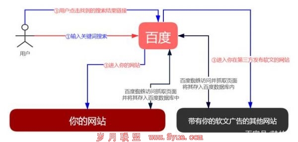 SEO优化的本质是什么?为什么要懂和要做SEO优化