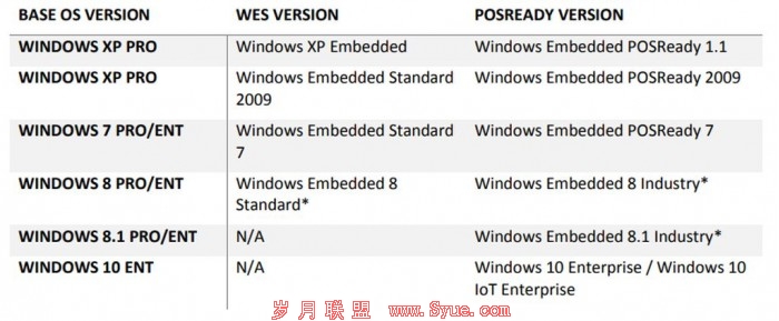 微软今天正式终止Windows 7嵌入式系统支持 花钱可买三年补丁