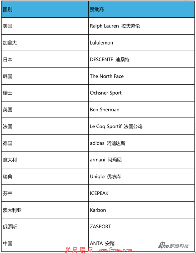 (冬奥会部分参赛国家与其服装赞助商)