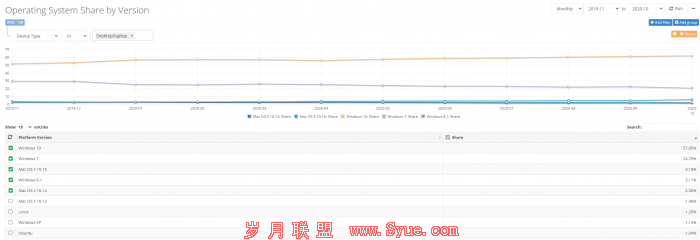 2020年仍有25%的用户坚持Windows 7 PC玩家更愿意升级