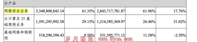 2020年网络安全业务收入占营收占比61.35%。2020年深信服年度报告截图