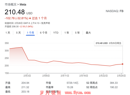 ▲Meta 2022年2月股价变化图