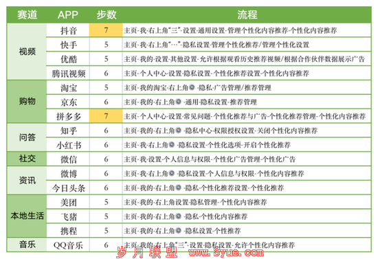 各大软件关闭个性化推荐的步骤。图源:豹变