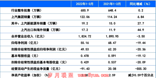 (图源:上汽集团2022年第一季度业绩说明会,央广网发)