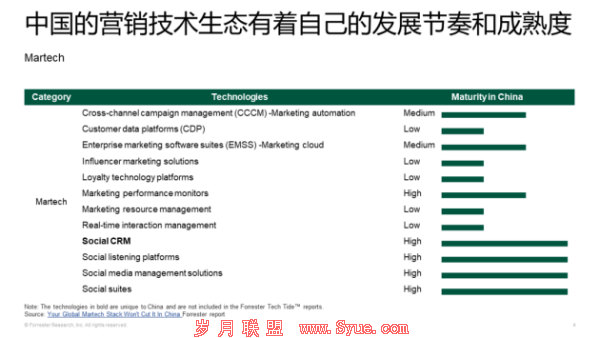 悠易×Forrester丨企业该应该如何建设自己的营销堆栈?
