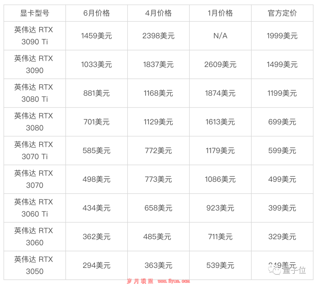 △6月部分显卡价格,数据:The Verge