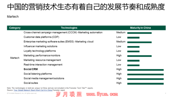 悠易对话Forrester:CDP、MA、DSP等都应怎样部署?