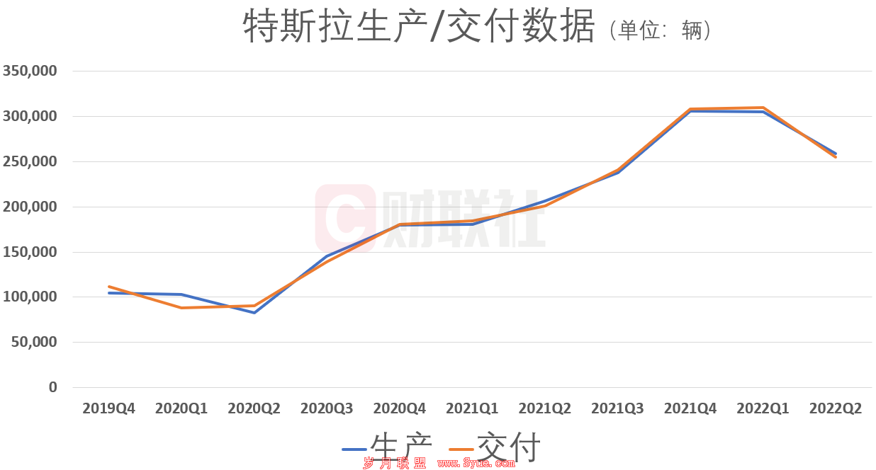 (特斯拉季度生产、交付数据,来源:特斯拉官网、财联社整理)