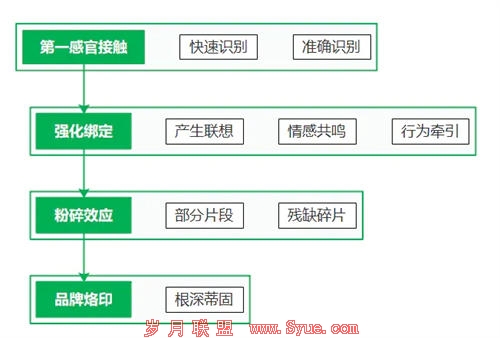 符号营销的规划设计,那些应该被规避的营销陷阱