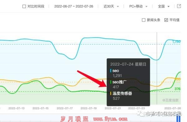 SEO��ֵ�����ж��Ϊʲô����������ҵ���ʺ���SEO��