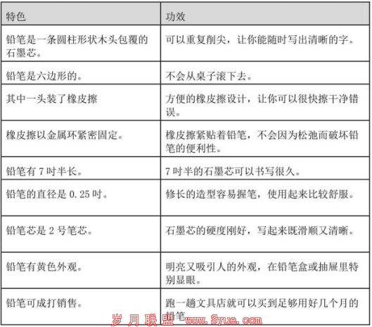 如何写出高点击高质量的创意标题?