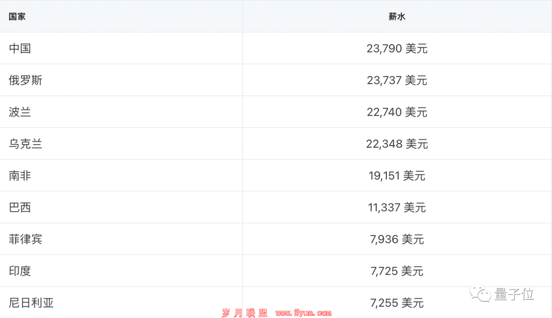 2022 全球程序员薪资排行:中国倒数,美国写 Go 最挣钱