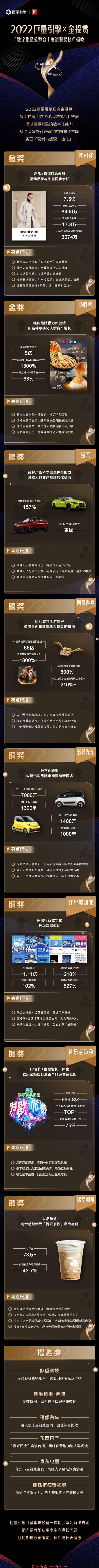 营销与经营一体化!巨量引擎X金投赏「数字化品效整合」赛道榜单揭晓