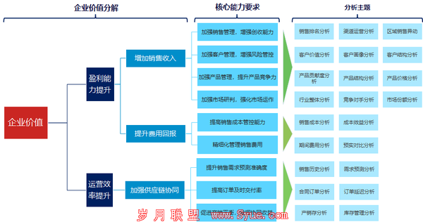 永洪BI:营销投入大没效果?痛点难点一站式解决!